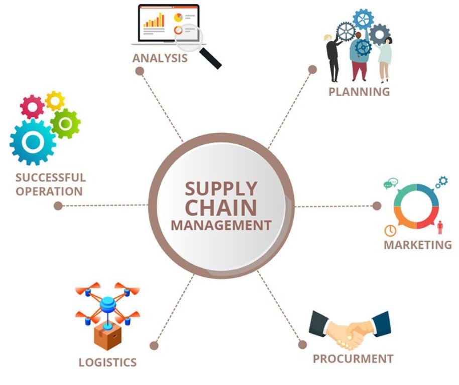 Supply Chain Management