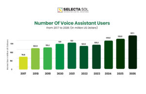 Number Of Voice assistant Users