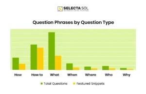 Question Phrases By Question Type